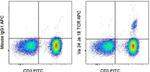 TCR V alpha 24 J alpha 18 Antibody in Flow Cytometry (Flow)