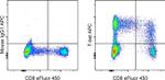 T-bet Antibody in Flow Cytometry (Flow)