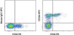 CD244 Antibody in Flow Cytometry (Flow)