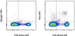 CD366 (TIM3) Antibody in Flow Cytometry (Flow)