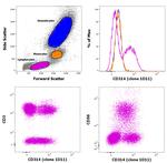 CD314 (NKG2D) Antibody in Flow Cytometry (Flow)