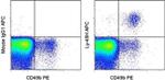 Ly-49H Antibody in Flow Cytometry (Flow)