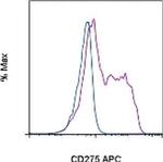 CD275 (B7-H2) Antibody in Flow Cytometry (Flow)