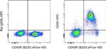 CD93 (AA4.1) Antibody in Flow Cytometry (Flow)