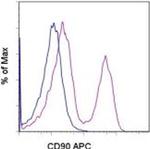 CD90 (Thy-1) Antibody in Flow Cytometry (Flow)