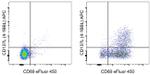 CD137 Ligand (4-1BB Ligand) Antibody in Flow Cytometry (Flow)