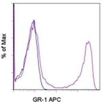 Ly-6G/Ly-6C Antibody in Flow Cytometry (Flow)