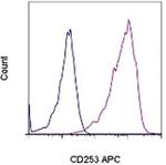 CD253 (TRAIL) Antibody in Flow Cytometry (Flow)