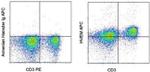 CD270 (HVEM) Antibody in Flow Cytometry (Flow)