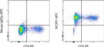 Glucocorticoid receptor (NR3C1) Antibody in Flow Cytometry (Flow)