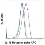 CD215 (IL-15Ra) Antibody in Flow Cytometry (Flow)