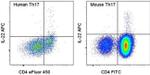 IL-22 Antibody in Flow Cytometry (Flow)