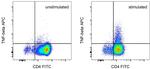 TNF beta Antibody in Flow Cytometry (Flow)