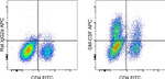 GM-CSF Antibody in Flow Cytometry (Flow)