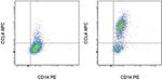 CCL4 (MIP-1 beta) Antibody in Flow Cytometry (Flow)