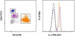 CD217 (IL-17Ra) Antibody in Flow Cytometry (Flow)