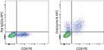 Granzyme B Antibody in Flow Cytometry (Flow)