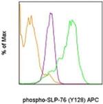 Phospho-SLP-76 (Tyr128) Antibody in Flow Cytometry (Flow)