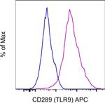CD289 (TLR9) Antibody in Flow Cytometry (Flow)