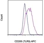 CD289 (TLR9) Antibody in Flow Cytometry (Flow)