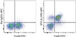 IL-33R (ST2) Antibody in Flow Cytometry (Flow)