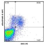 Perforin Antibody in Flow Cytometry (Flow)