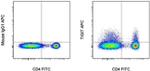 TIGIT Antibody in Flow Cytometry (Flow)