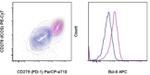 BCL6 Antibody in Flow Cytometry (Flow)