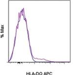 HLA-DQ Antibody in Flow Cytometry (Flow)