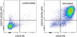 CD278 (ICOS) Antibody in Flow Cytometry (Flow)