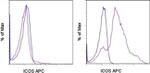 CD278 (ICOS) Antibody in Flow Cytometry (Flow)