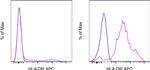 HLA-DR Antibody in Flow Cytometry (Flow)