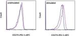 CD279 (PD-1) Antibody in Flow Cytometry (Flow)