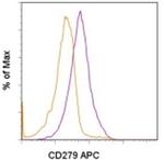 CD279 (PD-1) Antibody in Flow Cytometry (Flow)