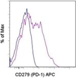 CD279 (PD-1) Antibody in Flow Cytometry (Flow)