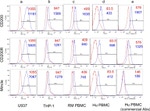 CD169 (Siglec-1) Antibody in Flow Cytometry (Flow)