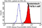 CCR5 Antibody in Flow Cytometry (Flow)