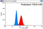 Cytokeratin 8 Antibody in Flow Cytometry (Flow)