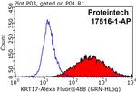 Cytokeratin 17 Antibody in Flow Cytometry (Flow)