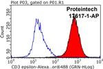 CD3 Antibody in Flow Cytometry (Flow)