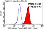 CD127/IL7R Antibody in Flow Cytometry (Flow)