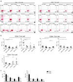 TNF alpha Antibody in Flow Cytometry (Flow)