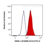 MME/CD10 Antibody in Flow Cytometry (Flow)