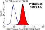 PD-1/CD279 Antibody in Flow Cytometry (Flow)