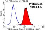 Podocalyxin Antibody in Flow Cytometry (Flow)