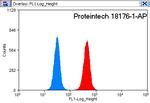 AIP/ARA9 Antibody in Flow Cytometry (Flow)