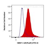 PLAP Antibody in Flow Cytometry (Flow)