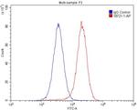 GABARAPL1 Antibody in Flow Cytometry (Flow)