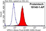 VPS11 Antibody in Flow Cytometry (Flow)