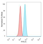 AGO3 (Argonaute-3)/eIF2C3 Antibody in Flow Cytometry (Flow)